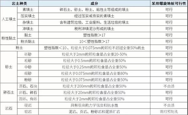 孝感大棚螺旋地桩产品适用环境